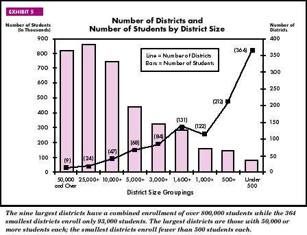 Exhibit 5: Number of Districts and Number of Students by District Size