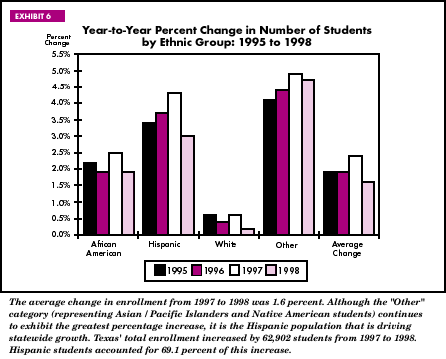 Exhibit 6: Year-to-Year Percent Change in Number of Students by Ethnic Group: 1995 to 1998