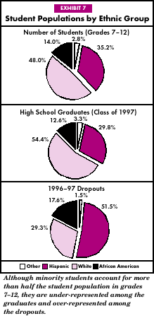 Exhibit 7: Student Populations by Ethnic Group