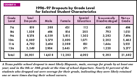 Exhibit 8: 1996-97 Dropouts by Grade Level for Selected Student Characteristics