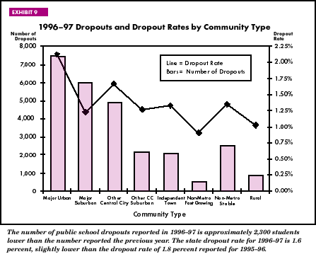 Exhibit 9: 1996-97 Dropouts and Dropout Rates by Community Type