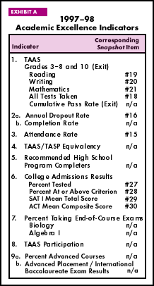 Exhibit A: 1997-98 Academic Excellence Indicators