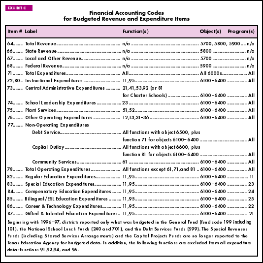 Exhibit C: Financial Accounting Codes for Budgeted Revenue and Expenditure Items