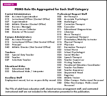 Exhibit D: PEIMS Role IDs Aggregated for Each Staff Category