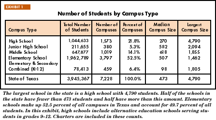 Exhibit 1: Number of Students by Campus Types