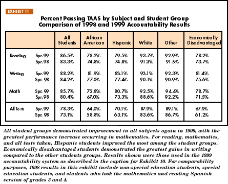 Exhibit 11: Percent Passing TAAS by Subject and Student Group, Comparison of 1998 and 1999 Accountability Results