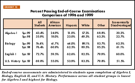 Exhibit 12: Percent Passing End-of-Course Examinations, Comparison of 1998 and 1999