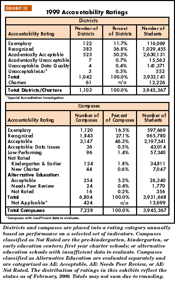 Exhibit 13: 1999 Accountability Ratings