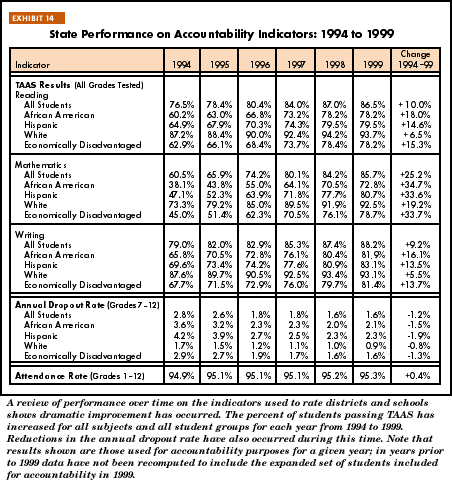 Exhibit 14: State Performance on Accountability Indicators: 1994 to 1999