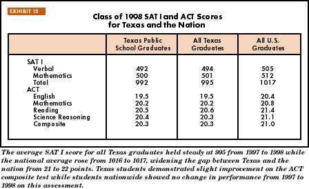 Exhibit 15: Class of 1998 SAT I and ACT Scores for Texas and the Nation