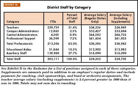 Exhibit 16: District Staff by Category