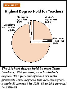 Exhibit 17: Highest Degree Held for Teachers