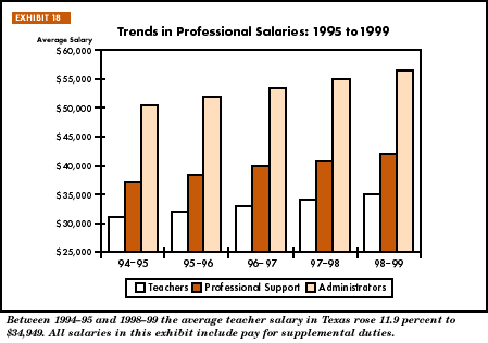 Exhibit 18: Trends in Professional Salaries: 1995 to 1999
