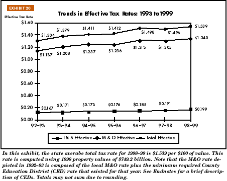 Exhibit 20: Trends in Effective Tax Rates: 1993 to 1999