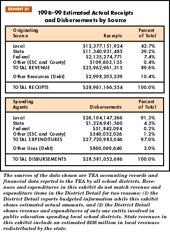 Exhibit 21: 1998-99 Estimated Actual Receipts and Disbursements by Source