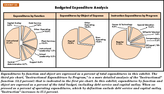 Exhibit 23: Budgeted Expenditure Analysis