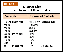 Exhibit 4: District Size at Selected Percentiles
