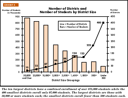Exhibit 5: Number of Districts and Number of Students by District Size