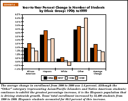 Exhibit 6: Year-to-Year Percent Change in Number of Students by Ethnic Group: 1996 to 1999