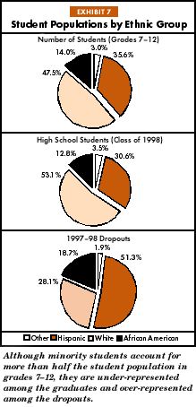 Exhibit 7: Student Populations by Ethnic Group