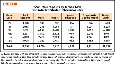 Exhibit 8: 1997-98 Dropouts by Grade Level for Selected Student Characteristics