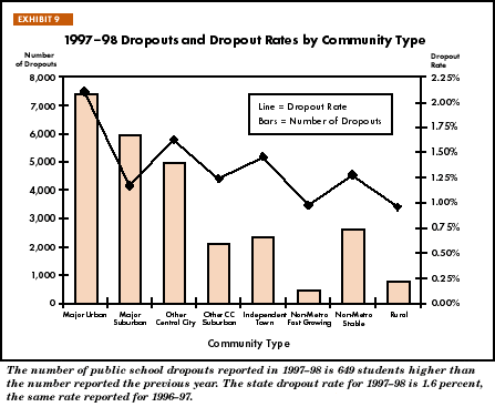 Exhibit 9: 1997-98 Dropouts and Dropout Rates by Community Type