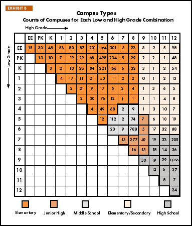 Exhibit B: Campus Types, Counts of Campuses for Each Low and High Grade Combination
