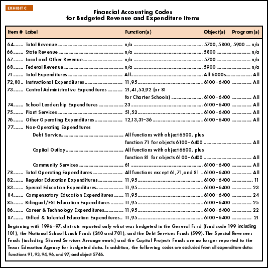 Exhibit C: Financial Accounting Codes for Budgeted Revenue and Expenditure Items