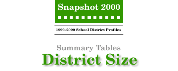 SNAPSHOT 2000 District Size